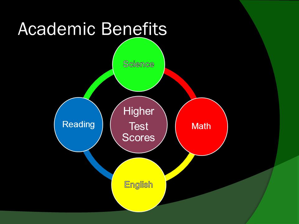 Academic Benefits Higher Test Scores Math Reading