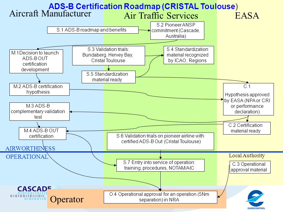 Operator S.5 Standardization material ready M.1Decision to launch ADS-B OUT certification development M.3 ADS-B complementary validation test M.4 ADS-B OUT certification S.2 Pioneer ANSP commitment (Cascade, Australia) C.1 Hypothesis approved by EASA (NPA or CRI or performance declaration) S.3 Validation trials: Bundaberg, Hervey Bay, Cristal Toulouse EASA Aircraft Manufacturer Air Traffic Services S.7 Entry into service of operation: training, procedures, NOTAM/AIC S.4 Standardization material recognized by ICAO, Regions S.1 ADS-B roadmap and benefits M.2 ADS-B certification hypothesis C.2 Certification material ready S.6 Validation trials on pioneer airline with certified ADS-B Out (Cristal Toulouse) C.3 Operational approval material Local Authority AIRWORTHINESS OPERATIONAL O.4 Operational approval for an operation (5Nm separation) in NRA ADS-B Certification Roadmap (CRISTAL Toulouse)