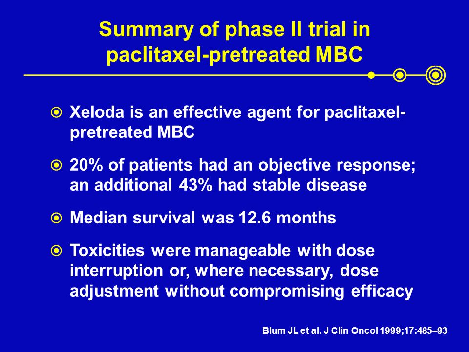 Summary of phase II trial in paclitaxel-pretreated MBC  Xeloda is an effective agent for paclitaxel- pretreated MBC  20% of patients had an objective response; an additional 43% had stable disease  Median survival was 12.6 months  Toxicities were manageable with dose interruption or, where necessary, dose adjustment without compromising efficacy Blum JL et al.