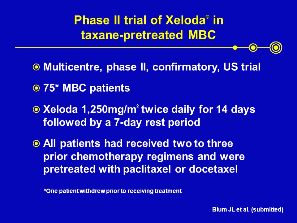Phase II trial of Xeloda ® in taxane-pretreated MBC  Multicentre, phase II, confirmatory, US trial  75* MBC patients  Xeloda 1,250mg/m 2 twice daily for 14 days followed by a 7-day rest period  All patients had received two to three prior chemotherapy regimens and were pretreated with paclitaxel or docetaxel *One patient withdrew prior to receiving treatment Blum JL et al.