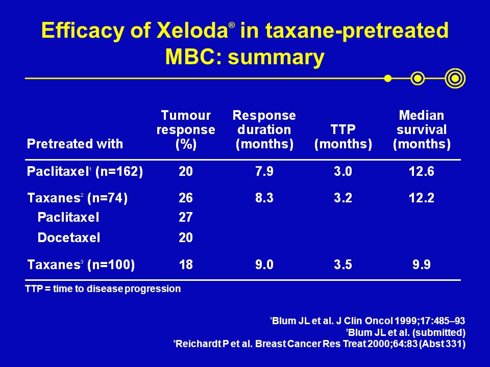 Efficacy of Xeloda ® in taxane-pretreated MBC: summary 1 Blum JL et al.
