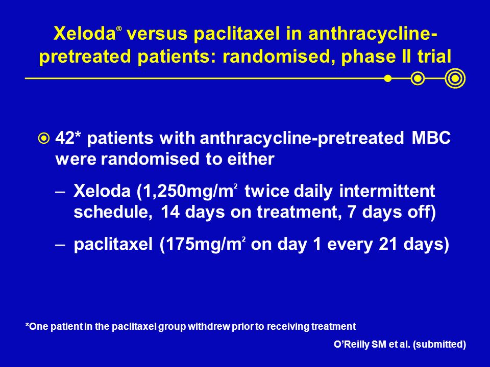 Xeloda ® versus paclitaxel in anthracycline- pretreated patients: randomised, phase II trial  42* patients with anthracycline-pretreated MBC were randomised to either –Xeloda (1,250mg/m 2 twice daily intermittent schedule, 14 days on treatment, 7 days off) –paclitaxel (175mg/m 2 on day 1 every 21 days) O’Reilly SM et al.