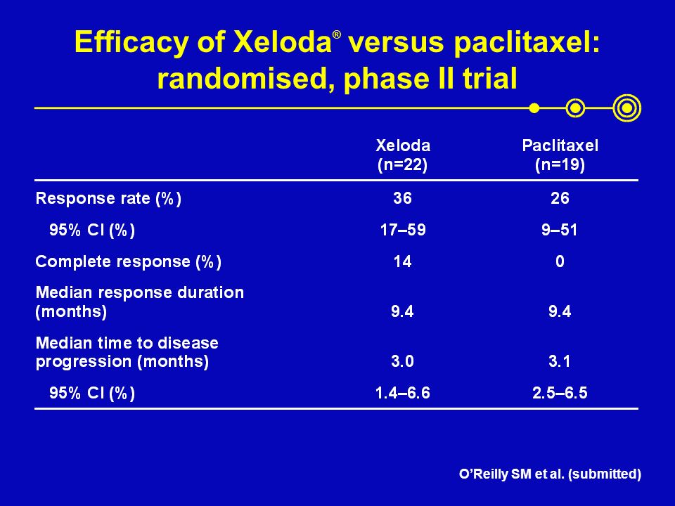 Efficacy of Xeloda ® versus paclitaxel: randomised, phase II trial O’Reilly SM et al. (submitted)
