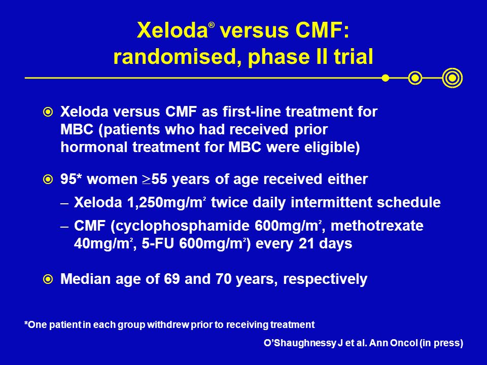 Xeloda ® versus CMF: randomised, phase II trial  Xeloda versus CMF as first-line treatment for MBC (patients who had received prior hormonal treatment for MBC were eligible)  95* women  55 years of age received either –Xeloda 1,250mg/m 2 twice daily intermittent schedule –CMF (cyclophosphamide 600mg/m 2, methotrexate 40mg/m 2, 5-FU 600mg/m 2 ) every 21 days  Median age of 69 and 70 years, respectively O’Shaughnessy J et al.