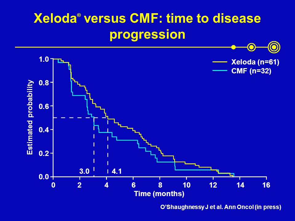 Xeloda ® versus CMF: time to disease progression Xeloda (n=61) CMF (n=32) Estimated probability Time (months) O’Shaughnessy J et al.