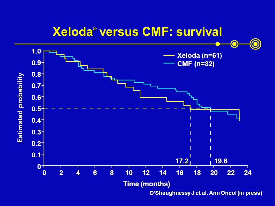 Xeloda ® versus CMF: survival Xeloda (n=61) CMF (n=32) Estimated probability Time (months) O’Shaughnessy J et al.