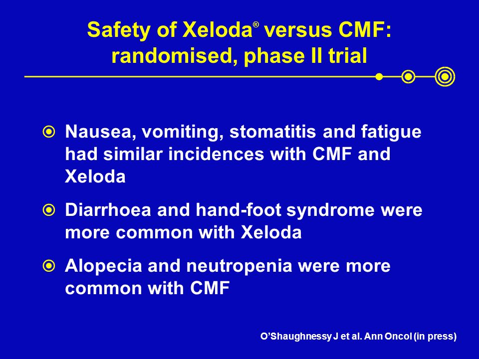 Safety of Xeloda ® versus CMF: randomised, phase II trial  Nausea, vomiting, stomatitis and fatigue had similar incidences with CMF and Xeloda  Diarrhoea and hand-foot syndrome were more common with Xeloda  Alopecia and neutropenia were more common with CMF O’Shaughnessy J et al.