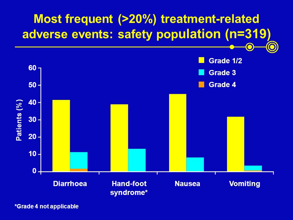 Most frequent (>20%) treatment-related adverse events: safety pop ulation (n=319) Grade 1/2 Grade 3 Grade 4 DiarrhoeaHand-footNauseaVomiting syndrome* Patients (%) *Grade 4 not applicable