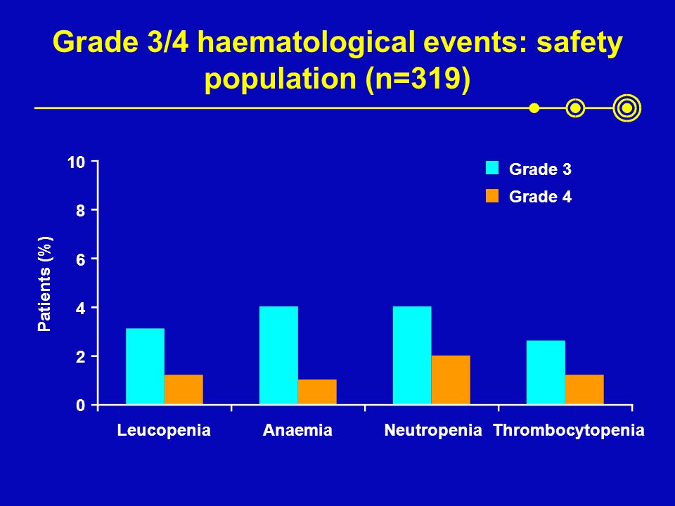Grade 3/4 haematological events: safety population (n=319) Grade 3 Grade Patients (%) LeucopeniaAnaemiaNeutropeniaThrombocytopenia