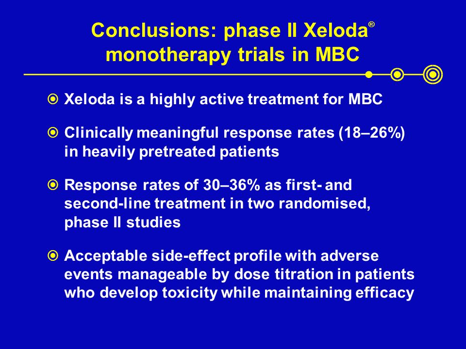 Conclusions: phase II Xeloda ® monotherapy trials in MBC  Xeloda is a highly active treatment for MBC  Clinically meaningful response rates (18–26%) in heavily pretreated patients  Response rates of 30–36% as first- and second-line treatment in two randomised, phase II studies  Acceptable side-effect profile with adverse events manageable by dose titration in patients who develop toxicity while maintaining efficacy