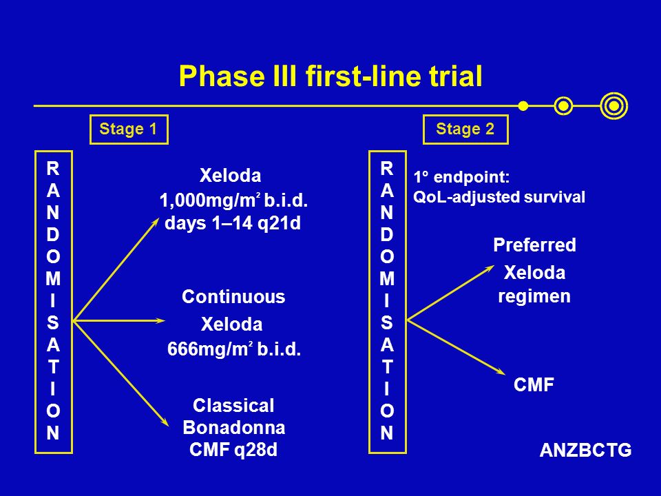 Phase III first-line trial Xeloda 1,000mg/m 2 b.i.d.