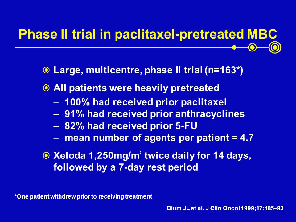 Phase II trial in paclitaxel-pretreated MBC  Large, multicentre, phase II trial (n=163*)  All patients were heavily pretreated –100% had received prior paclitaxel –91% had received prior anthracyclines –82% had received prior 5-FU –mean number of agents per patient = 4.7  Xeloda 1,250mg/m 2 twice daily for 14 days, followed by a 7-day rest period Blum JL et al.