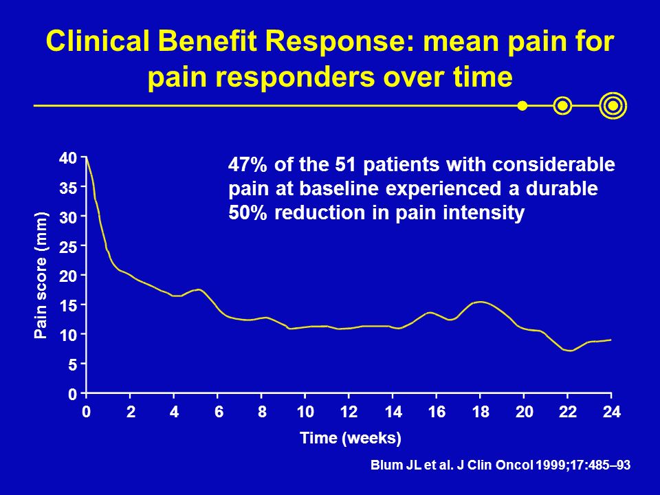 Clinical Benefit Response: mean pain for pain responders over time Pain score (mm) Time (weeks) Blum JL et al.