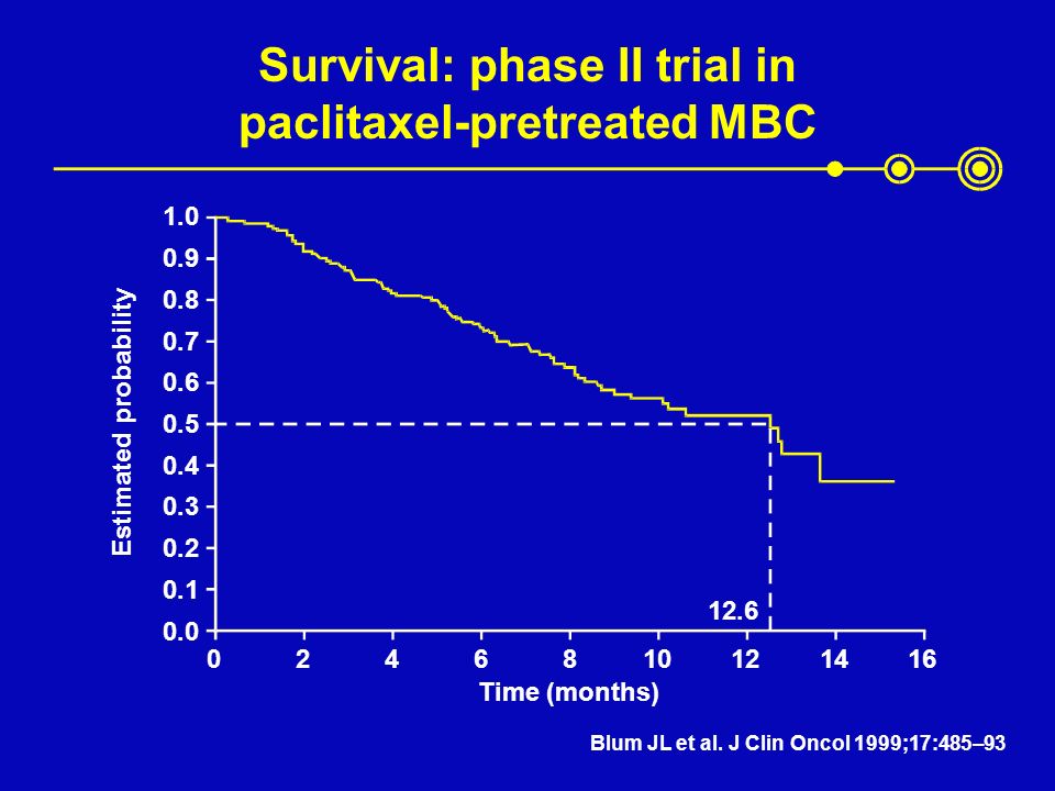 Survival: phase II trial in paclitaxel-pretreated MBC Estimated probability 12.6 Time (months) Blum JL et al.