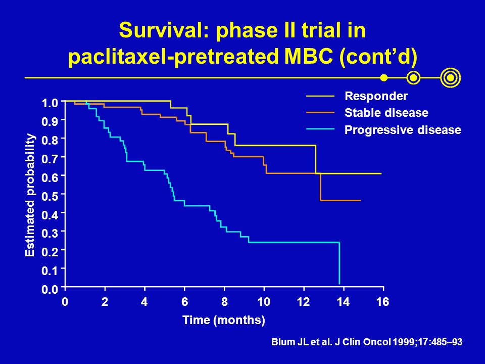 Survival: phase II trial in paclitaxel-pretreated MBC (cont’d) Responder Stable disease Progressive disease Time (months) Estimated probability Blum JL et al.