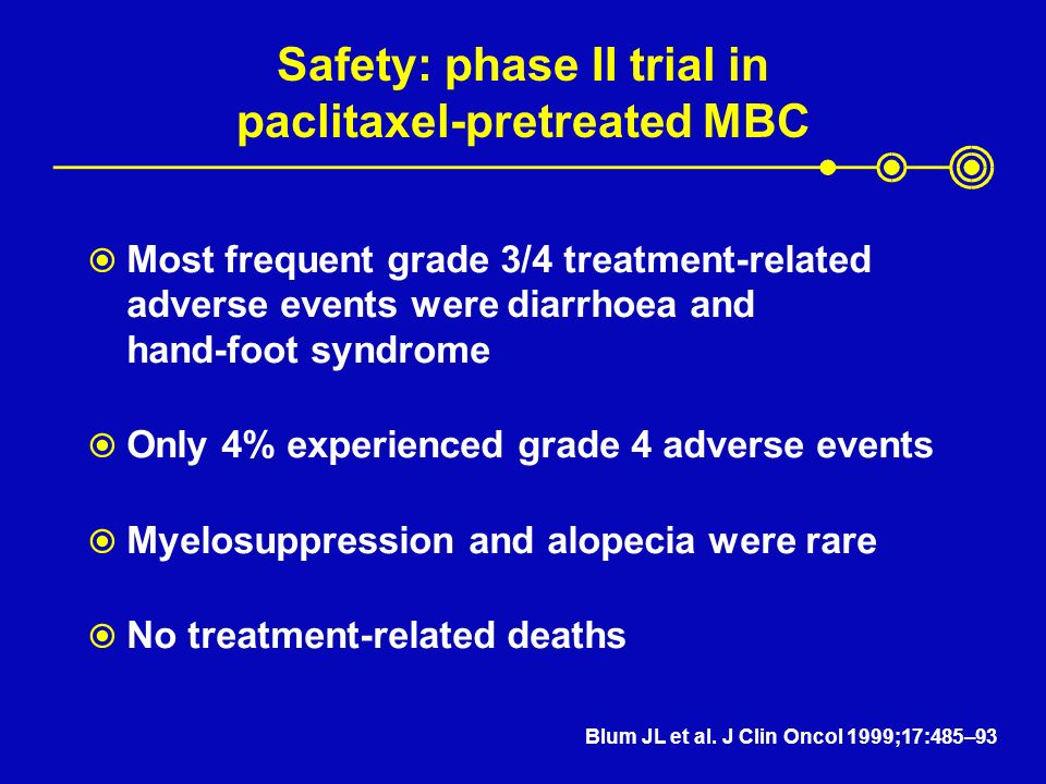 Safety: phase II trial in paclitaxel-pretreated MBC  Most frequent grade 3/4 treatment-related adverse events were diarrhoea and hand-foot syndrome  Only 4% experienced grade 4 adverse events  Myelosuppression and alopecia were rare  No treatment-related deaths Blum JL et al.
