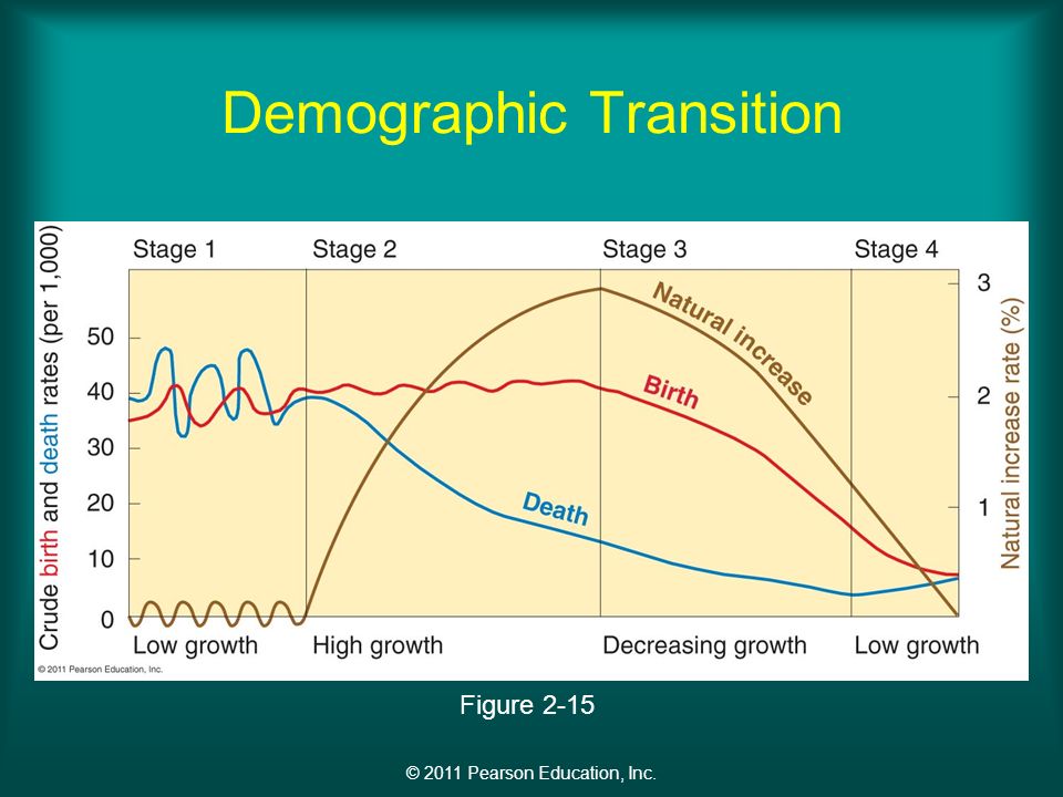 © 2011 Pearson Education, Inc. Demographic Transition Figure 2-15