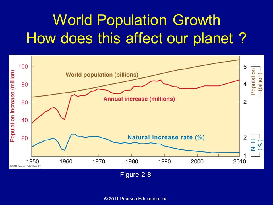 © 2011 Pearson Education, Inc. World Population Growth How does this affect our planet Figure 2-8