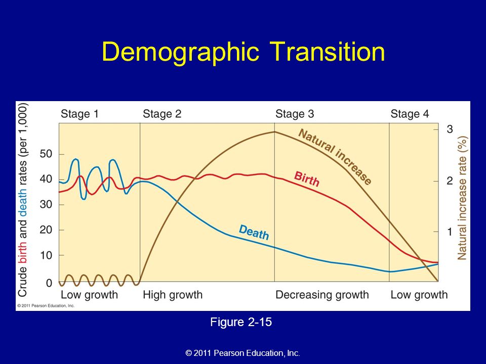 Demographic Transition Figure 2-15