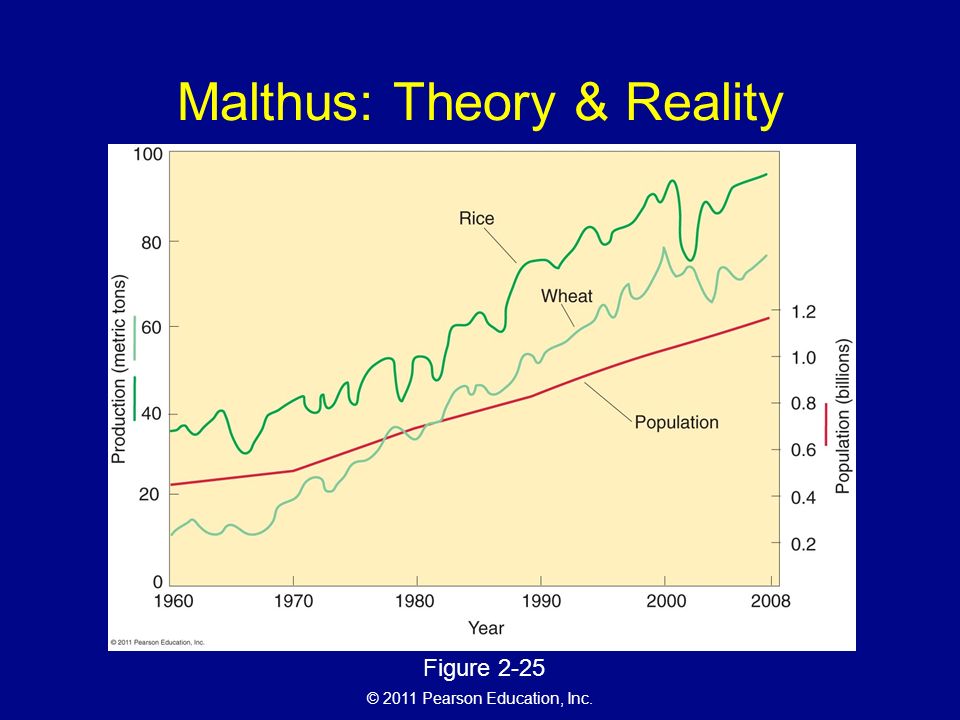 © 2011 Pearson Education, Inc. Malthus: Theory & Reality Figure 2-25
