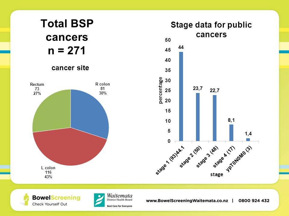 Total BSP cancers n = 271