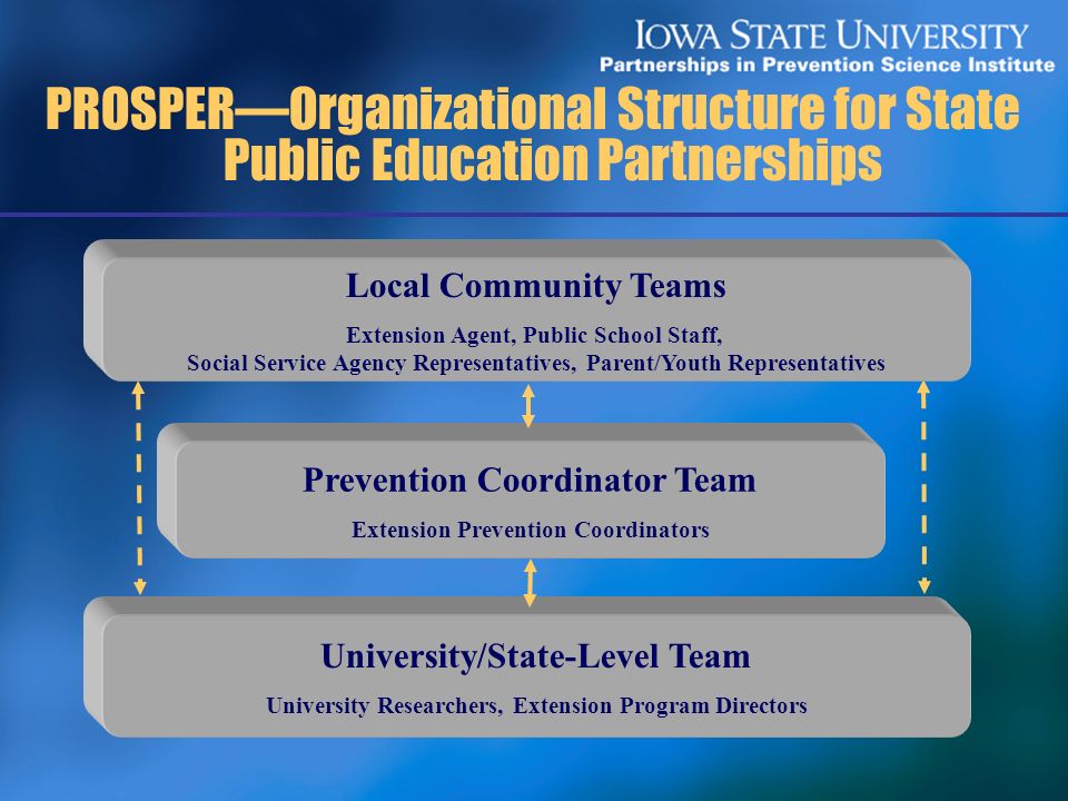 Iowa State University Organizational Chart