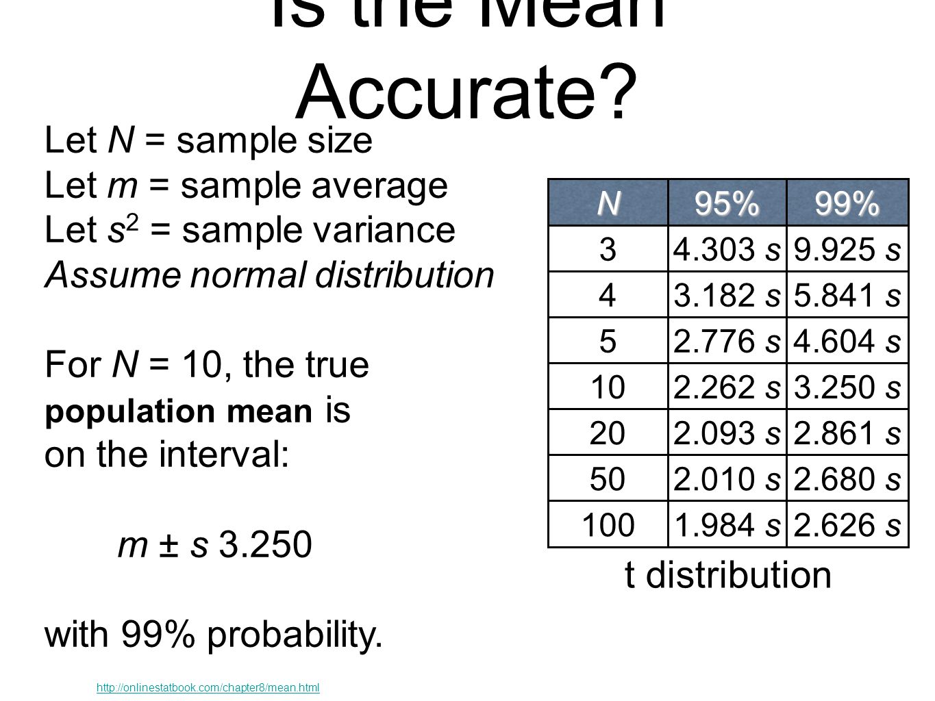 Is the Mean Accurate N95%99% s9.925 s s5.841 s s4.604 s s3.250 s s2.861 s s2.680 s s2.626 s t distribution Let N = sample size Let m = sample average Let s 2 = sample variance Assume normal distribution For N = 10, the true population mean is on the interval: m ± s with 99% probability.