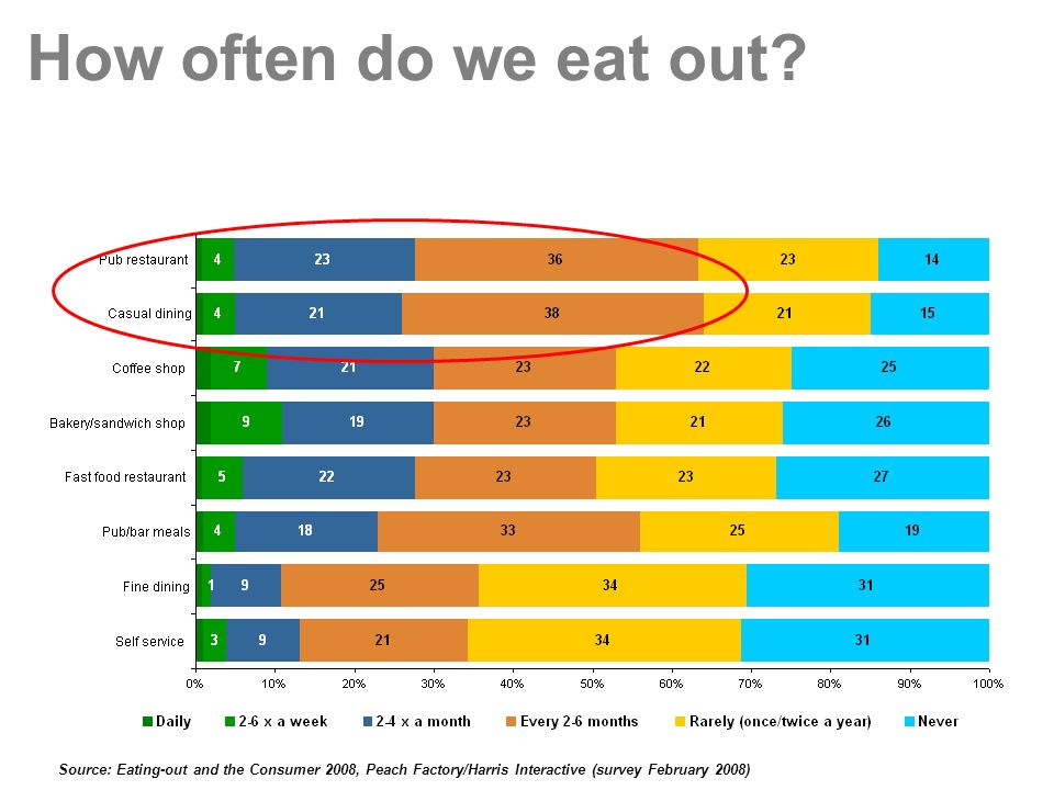How often do we eat out.