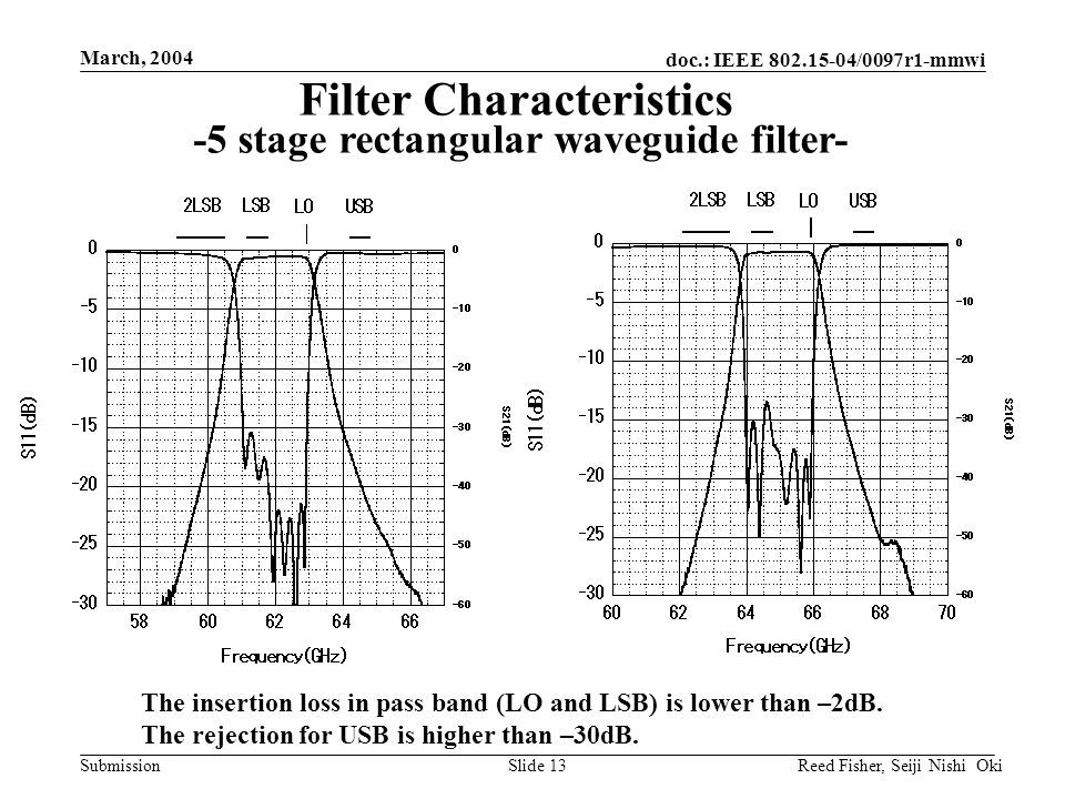 doc.: IEEE /0097r1-mmwi Submission March, 2004 Reed Fisher, Seiji Nishi OkiSlide 13 Filter Characteristics -5 stage rectangular waveguide filter- The insertion loss in pass band (LO and LSB) is lower than –2dB.