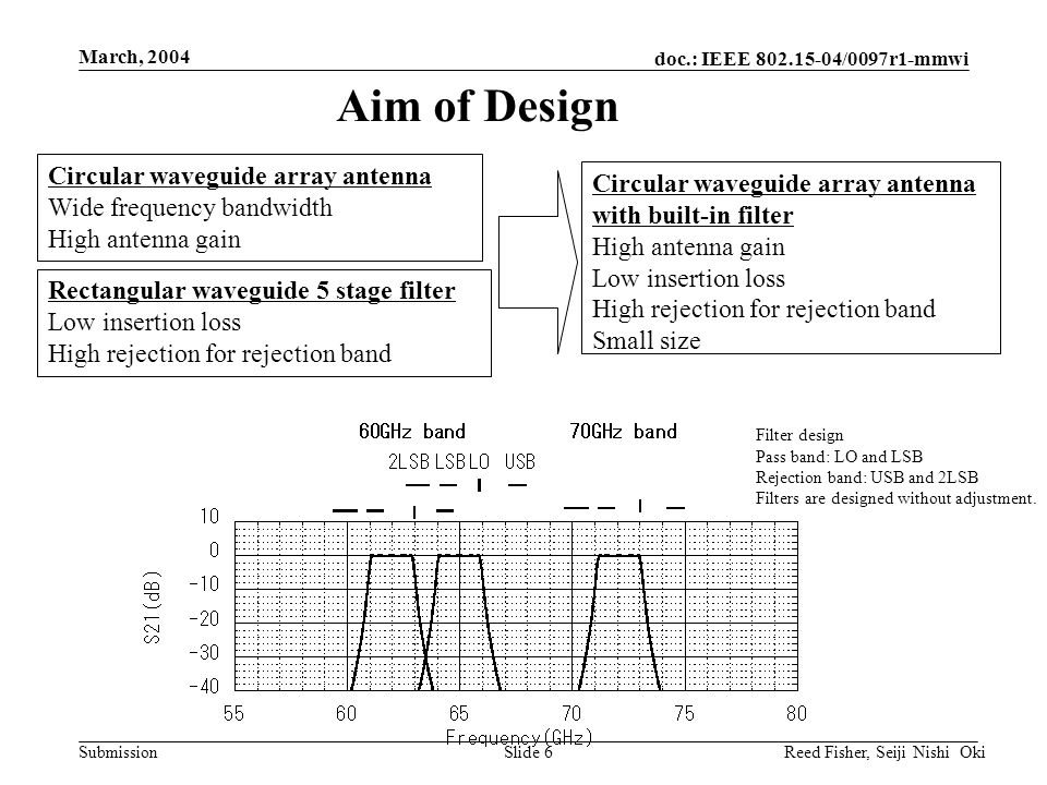 doc.: IEEE /0097r1-mmwi Submission March, 2004 Reed Fisher, Seiji Nishi OkiSlide 6 Aim of Design Circular waveguide array antenna Wide frequency bandwidth High antenna gain Rectangular waveguide 5 stage filter Low insertion loss High rejection for rejection band Circular waveguide array antenna with built-in filter High antenna gain Low insertion loss High rejection for rejection band Small size Filter design Pass band: LO and LSB Rejection band: USB and 2LSB Filters are designed without adjustment.