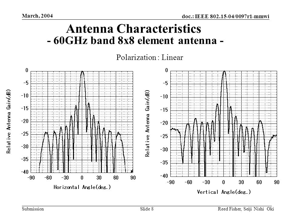 doc.: IEEE /0097r1-mmwi Submission March, 2004 Reed Fisher, Seiji Nishi OkiSlide 8 Antenna Characteristics - 60GHz band 8x8 element antenna - Polarization : Linear