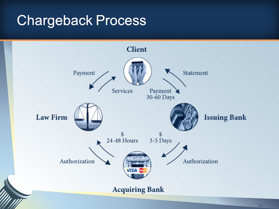Chargeback Process 11 Chargeback Process