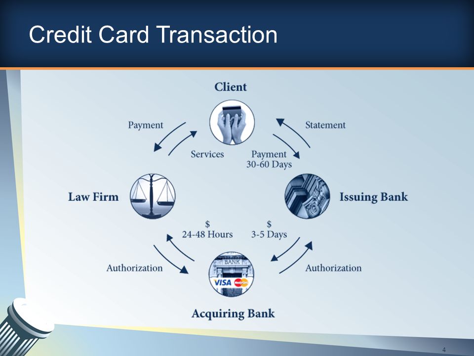 Credit Card Transaction 4