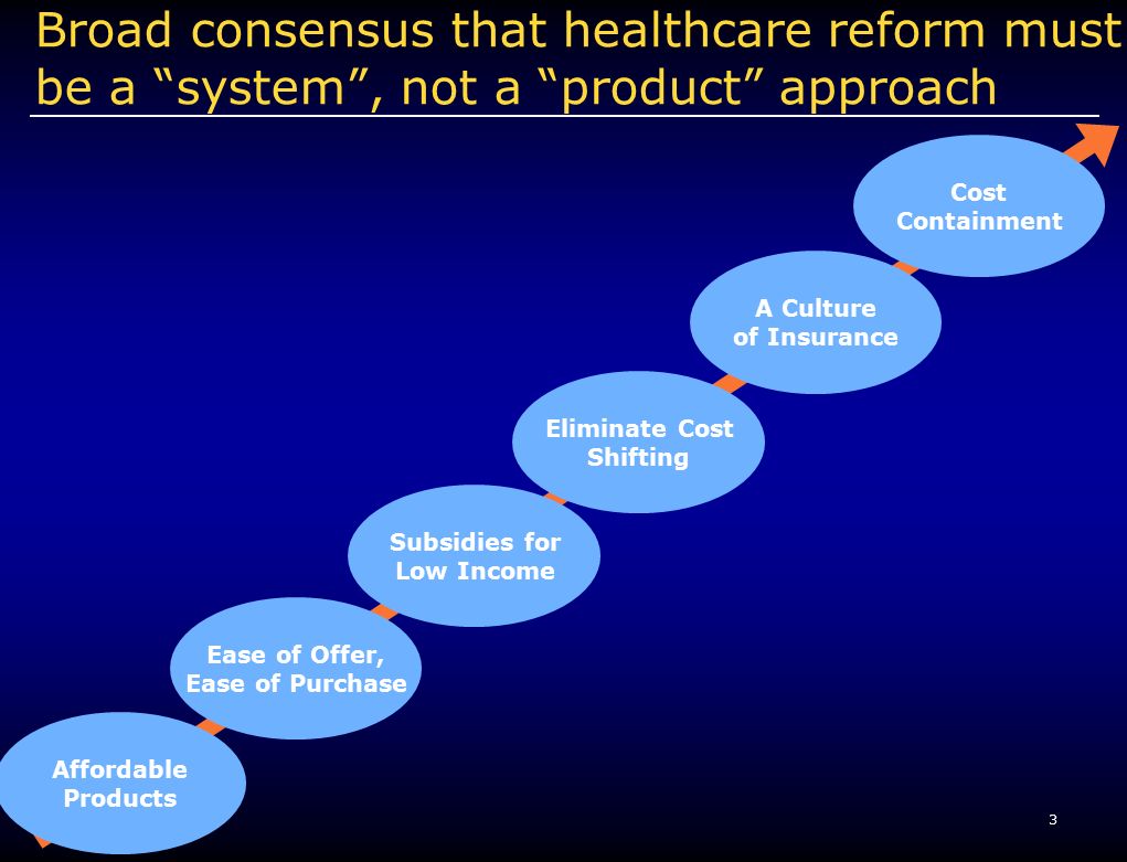 3 Broad consensus that healthcare reform must be a system , not a product approach Affordable Products Ease of Offer, Ease of Purchase Cost Containment A Culture of Insurance Eliminate Cost Shifting Subsidies for Low Income