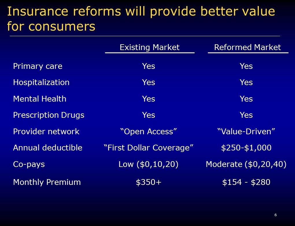 6 Insurance reforms will provide better value for consumers Existing MarketReformed Market Primary careYes HospitalizationYes Prescription DrugsYes Mental HealthYes Provider network Open Access Value-Driven Annual deductible First Dollar Coverage $250-$1,000 Co-paysLow ($0,10,20)Moderate ($0,20,40) Monthly Premium$350+$154 - $280