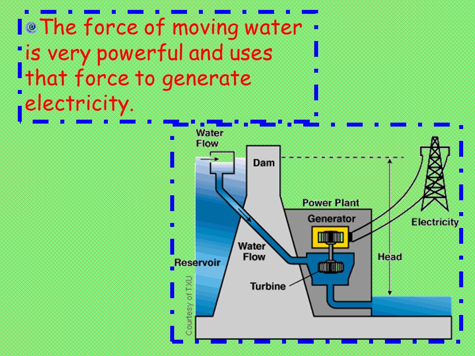 The force of moving water is very powerful and uses that force to generate electricity.