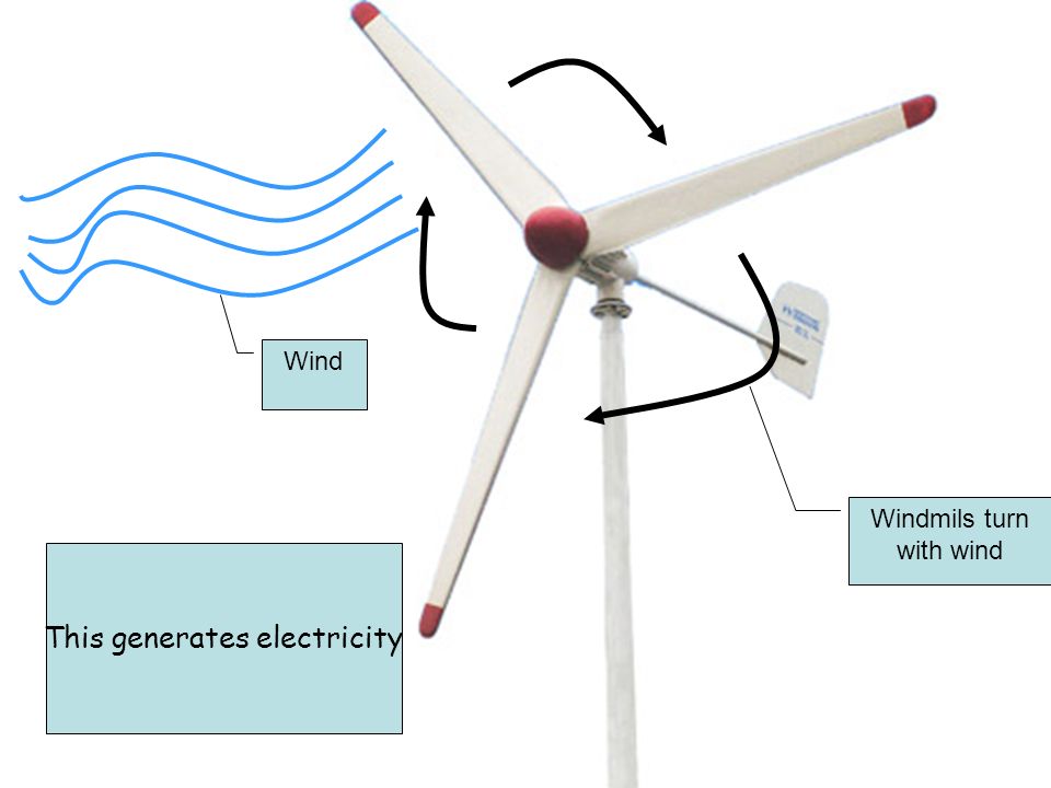 Wind Windmils turn with wind This generates electricity