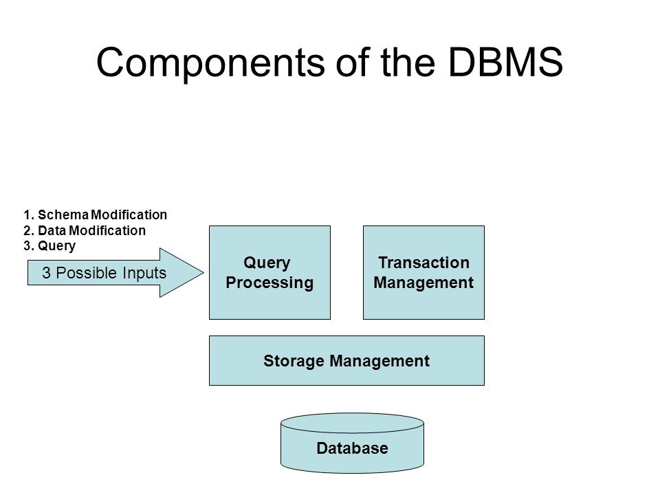 Components of the DBMS Transaction Management Query Processing Storage Management Database 1.