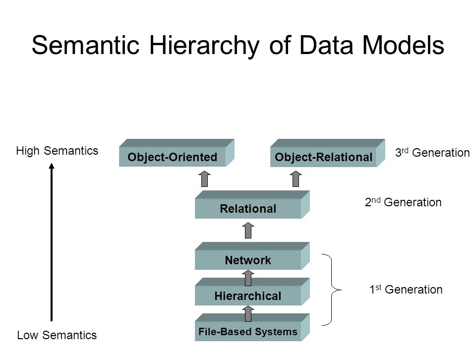 Semantic Hierarchy of Data Models File-Based Systems Hierarchical Network Relational Object-RelationalObject-Oriented Low Semantics High Semantics 1 st Generation 2 nd Generation 3 rd Generation