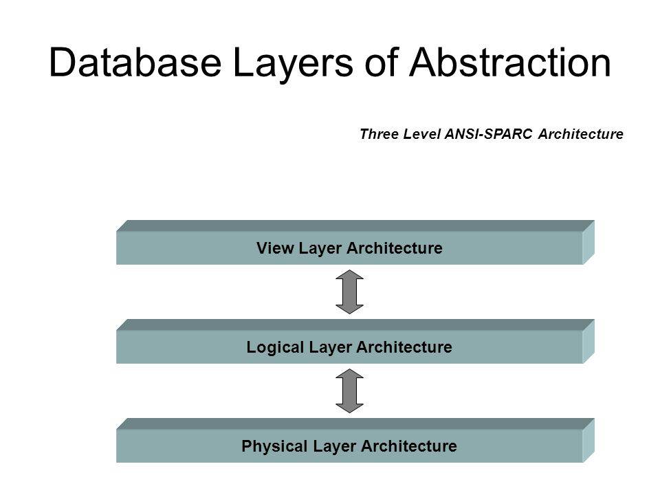 Database Layers of Abstraction Physical Layer Architecture Logical Layer Architecture View Layer Architecture Three Level ANSI-SPARC Architecture
