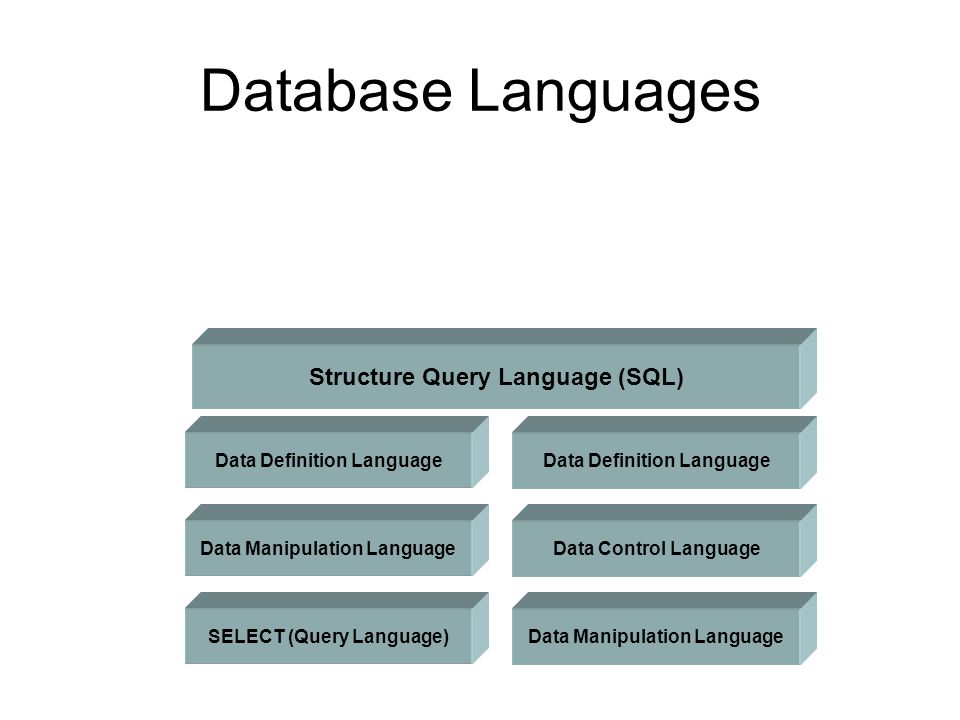Database Languages Structure Query Language (SQL) Data Definition Language Data Control Language Data Manipulation Language Data Definition Language Data Manipulation Language SELECT (Query Language)
