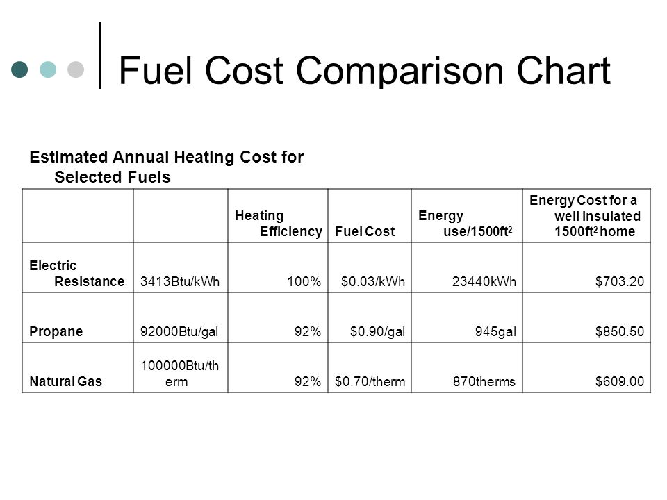Home Heating Comparison Chart