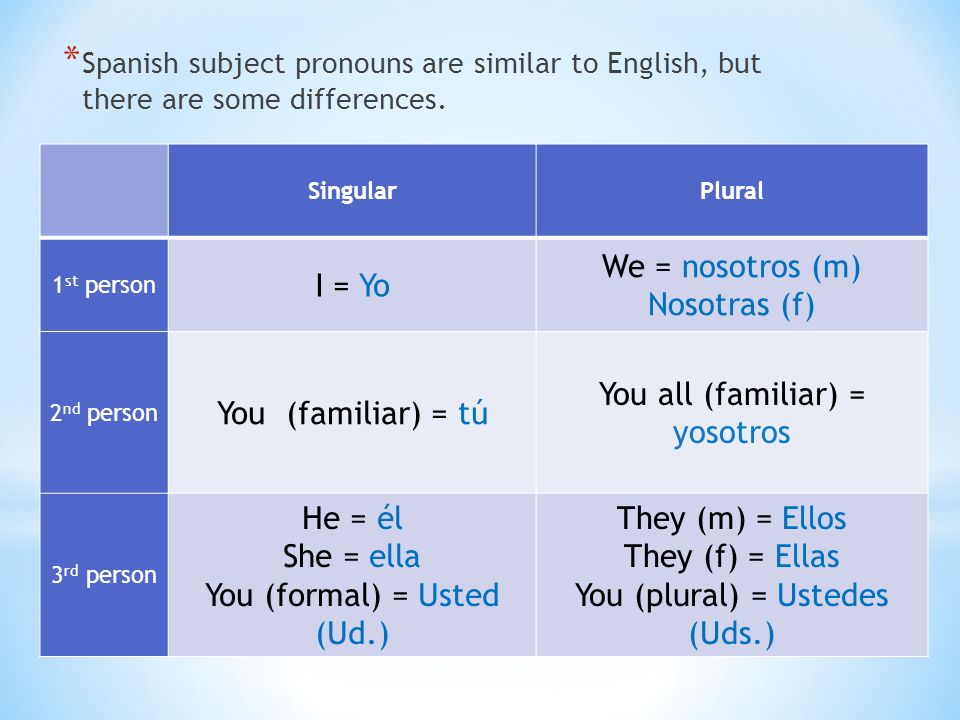 * Spanish subject pronouns are similar to English, but there are some differences.