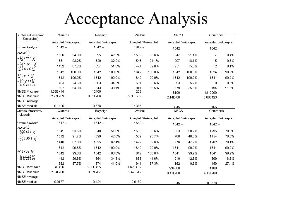 Acceptance Analysis