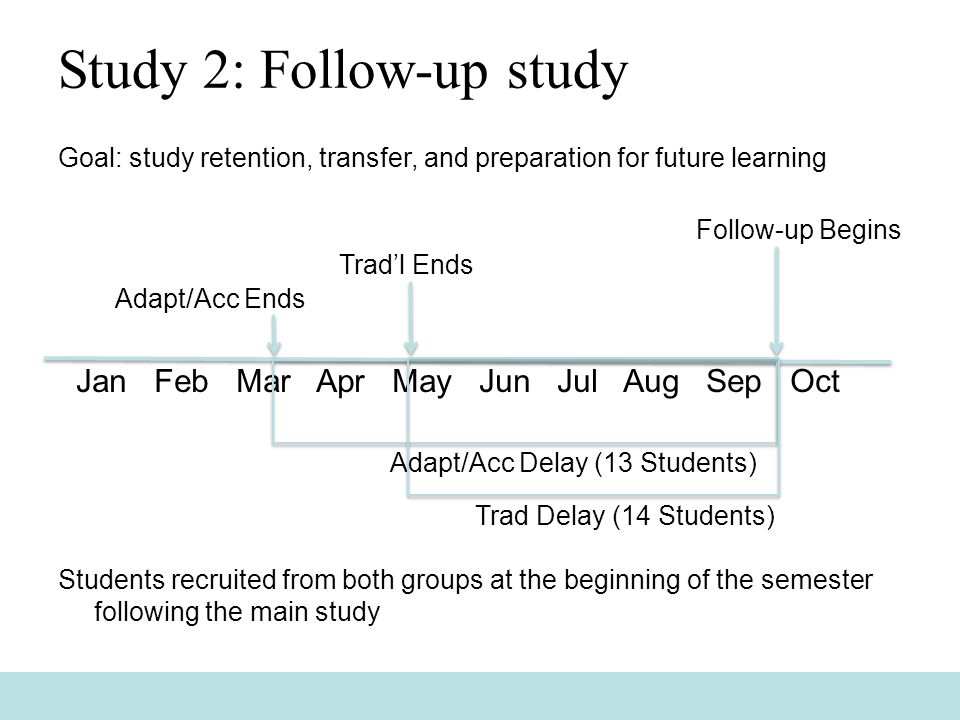 Study 2: Follow-up study Goal: study retention, transfer, and preparation for future learning Students recruited from both groups at the beginning of the semester following the main study Jan Feb Mar Apr May Jun Jul Aug Sep Oct Follow-up Begins Adapt/Acc Ends Trad’l Ends Adapt/Acc Delay (13 Students) Trad Delay (14 Students)