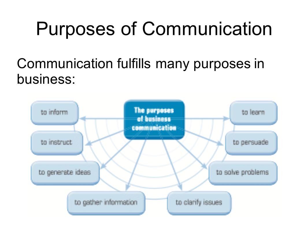 Business purposes. Purpose of communication. Презентация Business communication. Management communication. Types of Business communication.