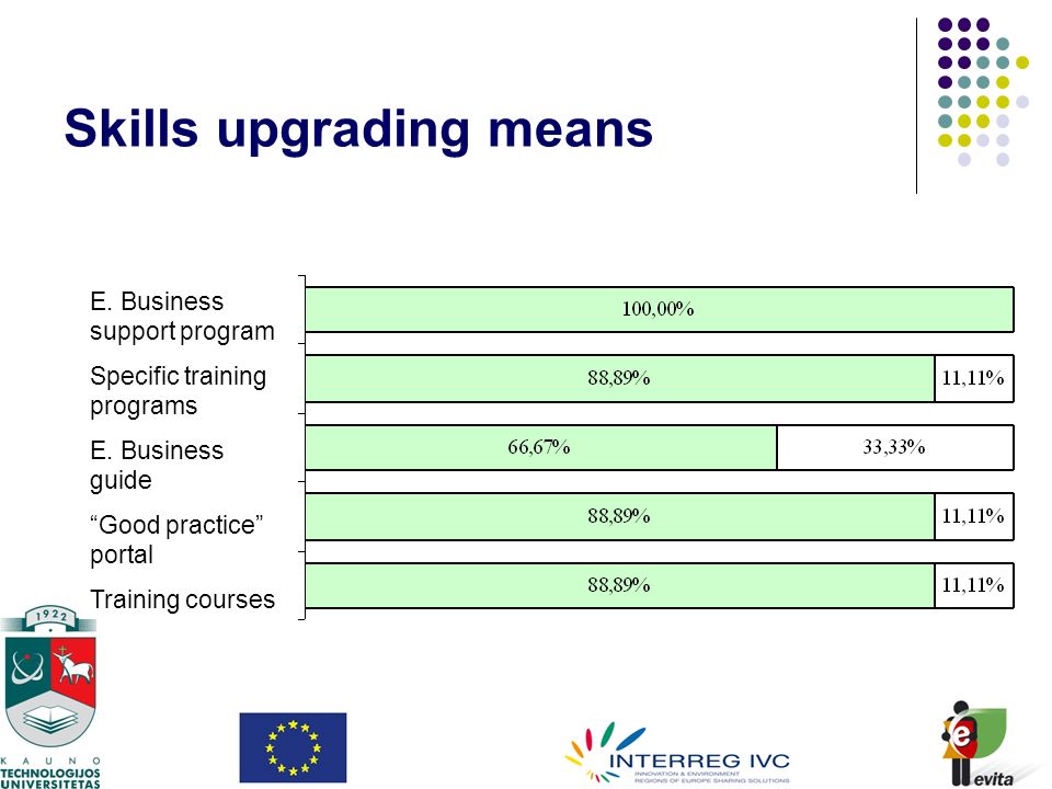 Skills upgrading means E. Business support program Specific training programs E.