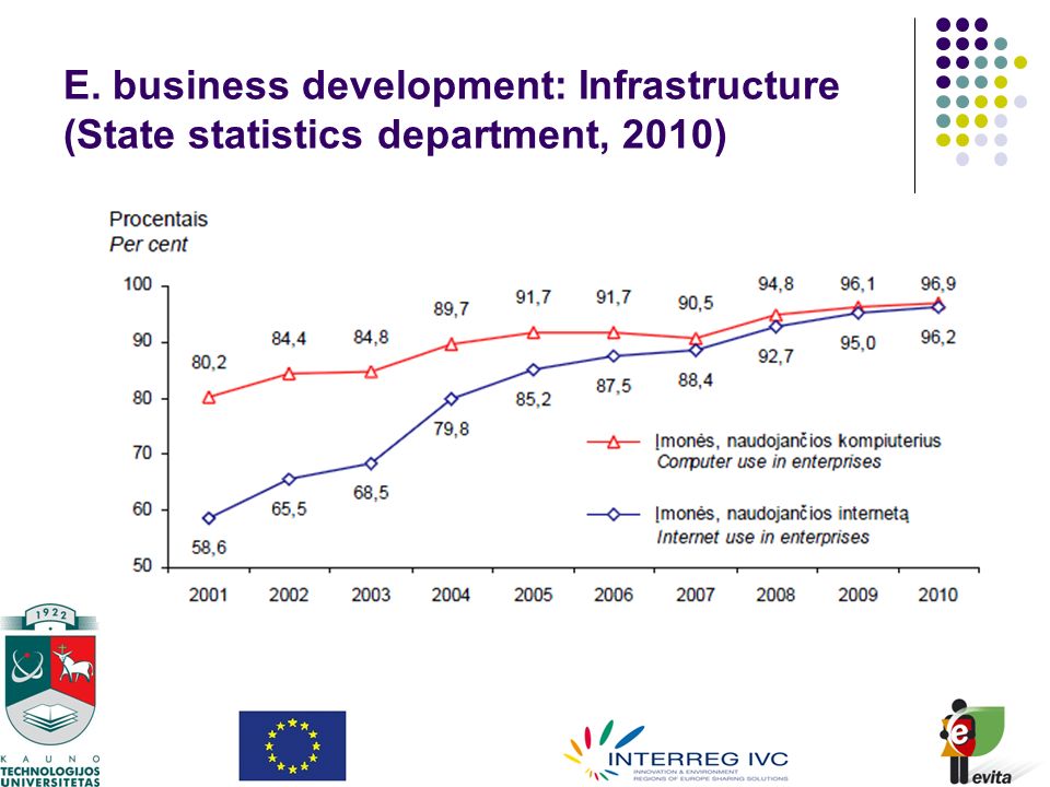 E. business development: Infrastructure (State statistics department, 2010)