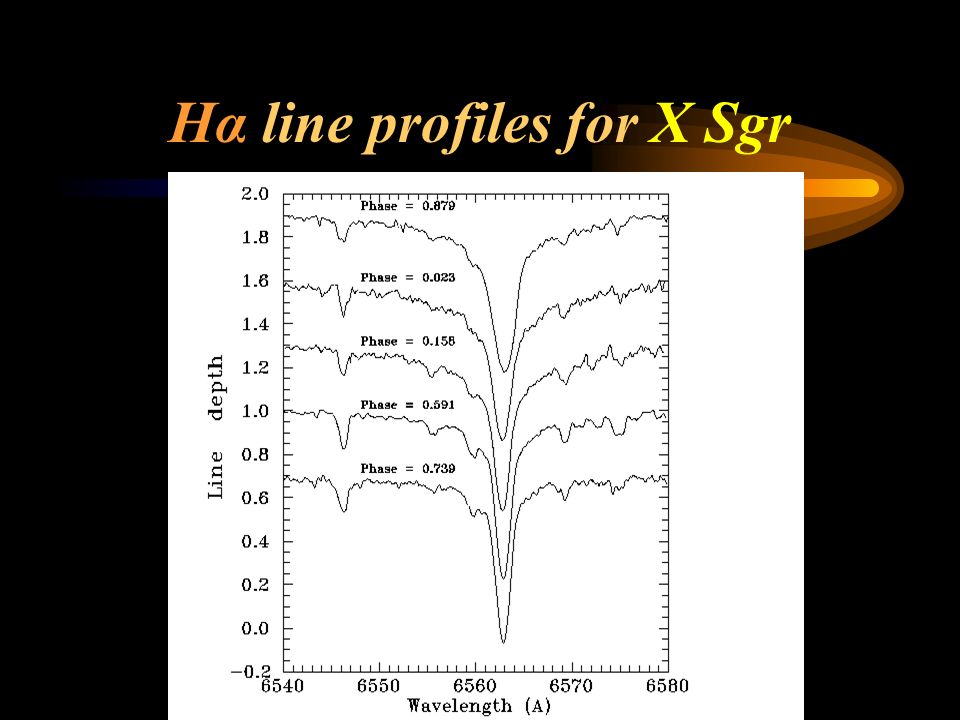Hα line profiles for X Sgr