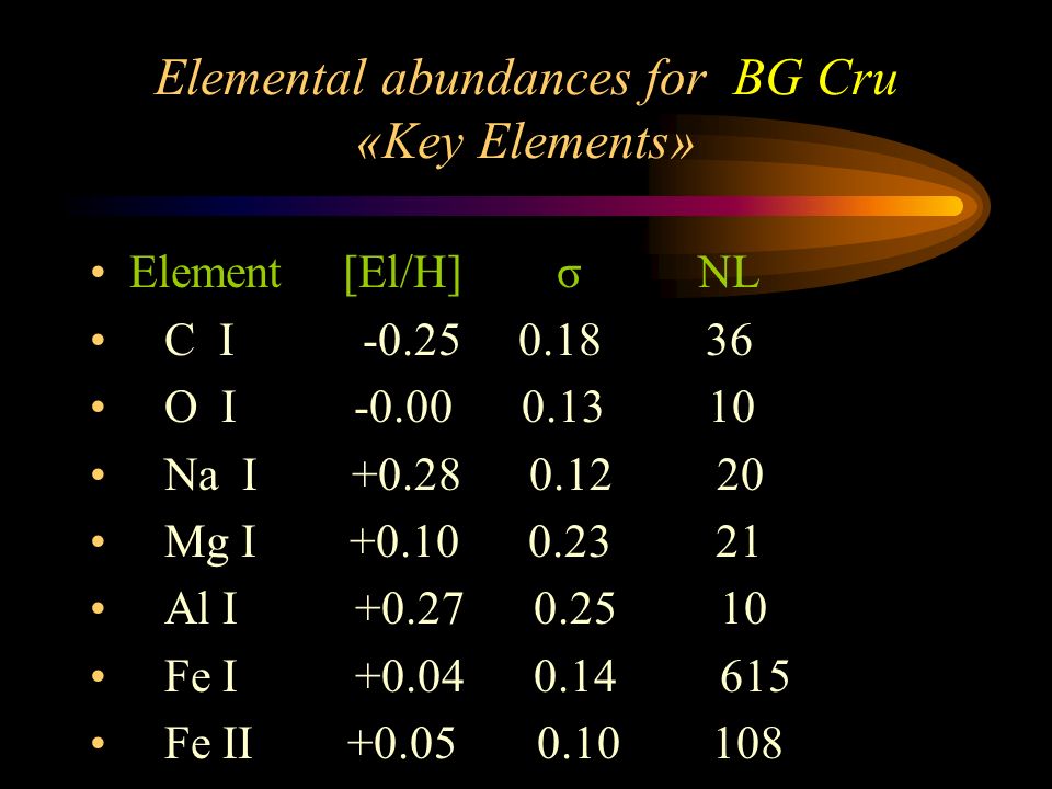 Elemental abundances for BG Cru «Key Elements» Element [El/H] σ NL C I O I Na I Mg I Al I Fe I Fe II